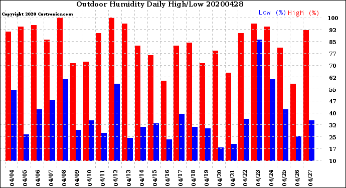 Milwaukee Weather Outdoor Humidity<br>Daily High/Low