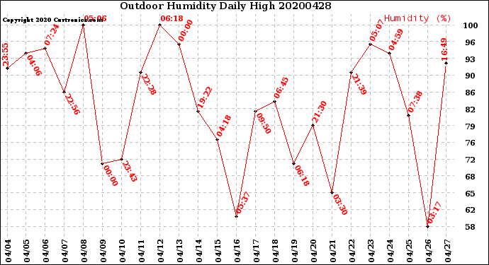 Milwaukee Weather Outdoor Humidity<br>Daily High