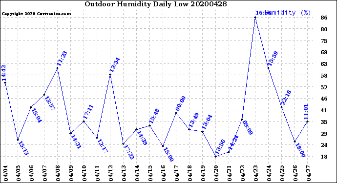 Milwaukee Weather Outdoor Humidity<br>Daily Low