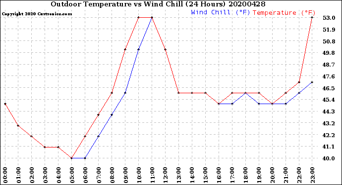 Milwaukee Weather Outdoor Temperature<br>vs Wind Chill<br>(24 Hours)