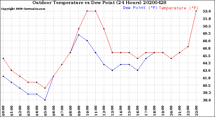 Milwaukee Weather Outdoor Temperature<br>vs Dew Point<br>(24 Hours)
