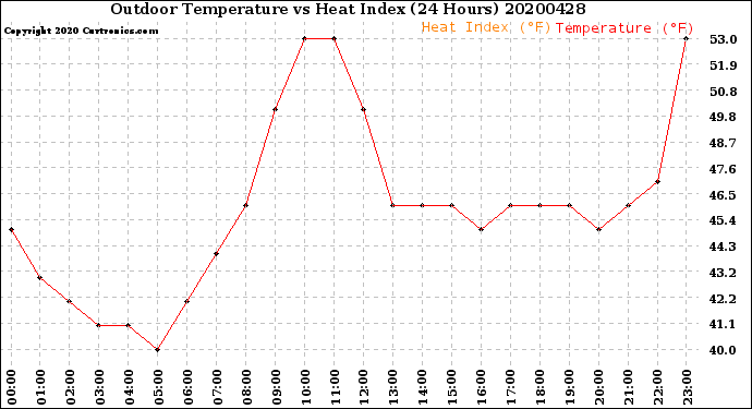 Milwaukee Weather Outdoor Temperature<br>vs Heat Index<br>(24 Hours)