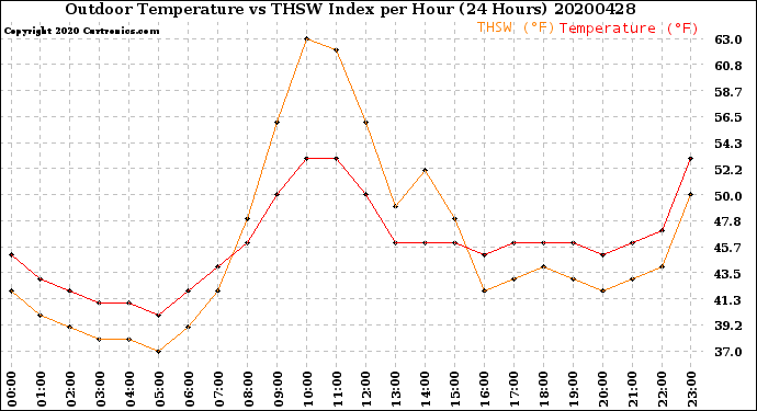 Milwaukee Weather Outdoor Temperature<br>vs THSW Index<br>per Hour<br>(24 Hours)