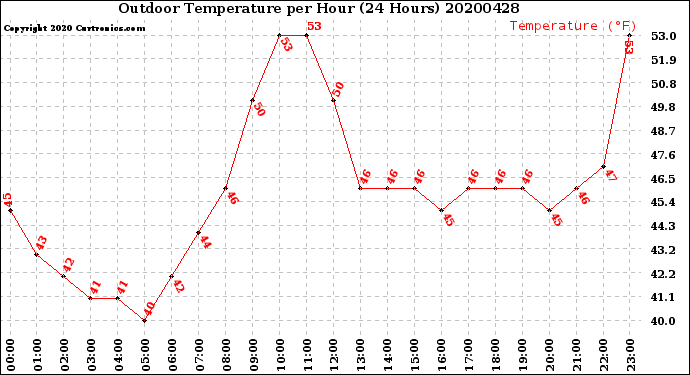 Milwaukee Weather Outdoor Temperature<br>per Hour<br>(24 Hours)