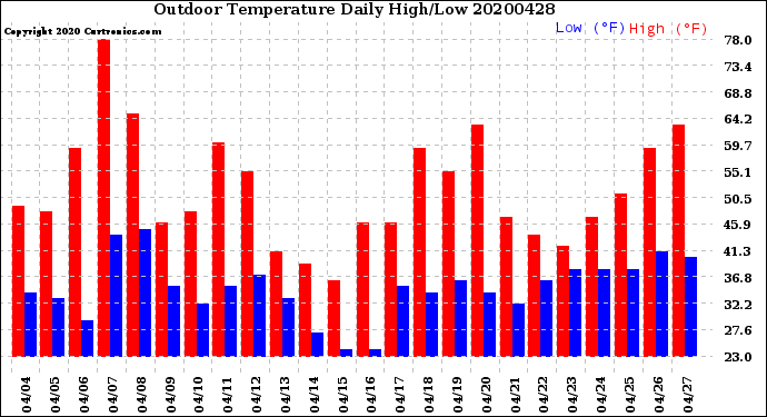 Milwaukee Weather Outdoor Temperature<br>Daily High/Low