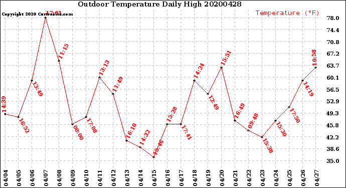 Milwaukee Weather Outdoor Temperature<br>Daily High