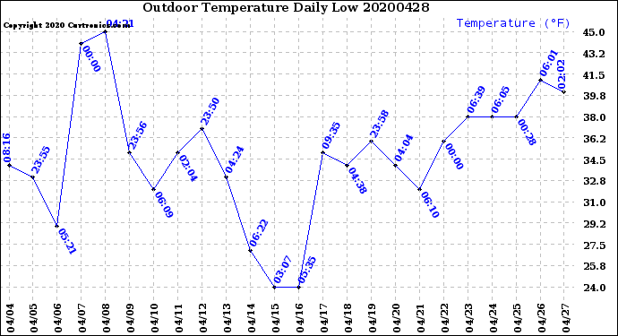 Milwaukee Weather Outdoor Temperature<br>Daily Low
