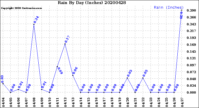 Milwaukee Weather Rain<br>By Day<br>(Inches)