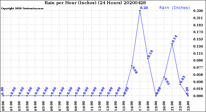 Milwaukee Weather Rain<br>per Hour<br>(Inches)<br>(24 Hours)