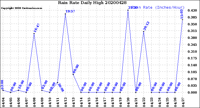 Milwaukee Weather Rain Rate<br>Daily High