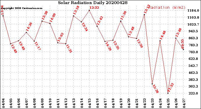 Milwaukee Weather Solar Radiation<br>Daily