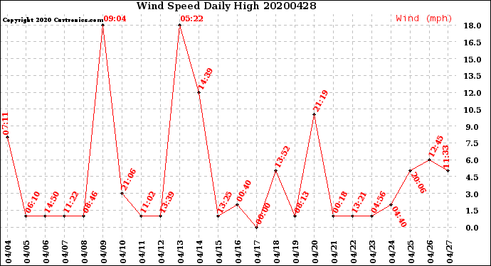 Milwaukee Weather Wind Speed<br>Daily High