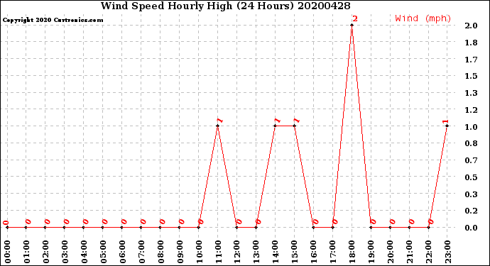 Milwaukee Weather Wind Speed<br>Hourly High<br>(24 Hours)