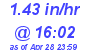 Milwaukee Weather Rain Rate Today