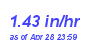 Milwaukee Weather Rain Rate Month
