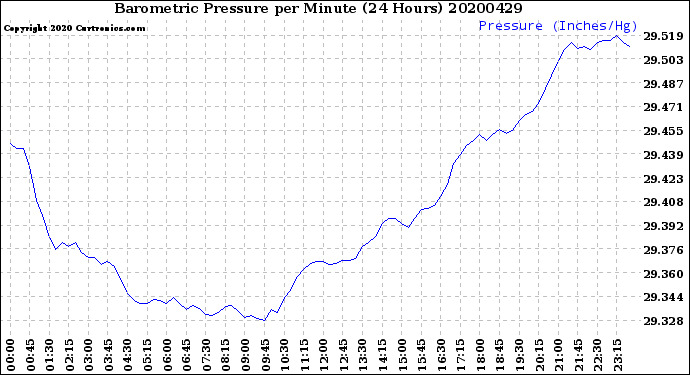 Milwaukee Weather Barometric Pressure<br>per Minute<br>(24 Hours)