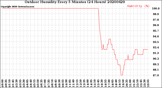 Milwaukee Weather Outdoor Humidity<br>Every 5 Minutes<br>(24 Hours)