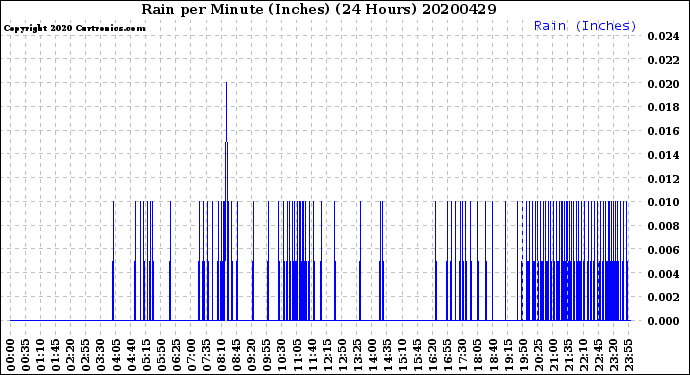 Milwaukee Weather Rain<br>per Minute<br>(Inches)<br>(24 Hours)