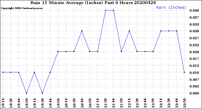 Milwaukee Weather Rain<br>15 Minute Average<br>(Inches)<br>Past 6 Hours