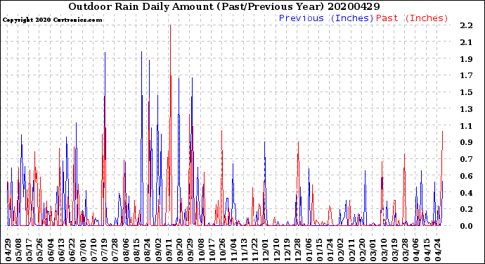 Milwaukee Weather Outdoor Rain<br>Daily Amount<br>(Past/Previous Year)