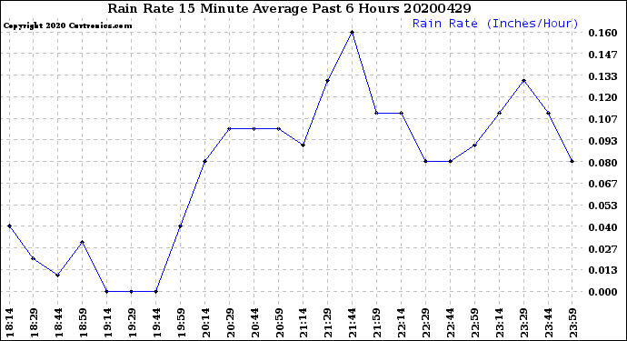 Milwaukee Weather Rain Rate<br>15 Minute Average<br>Past 6 Hours