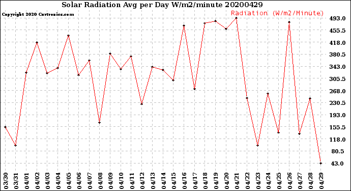 Milwaukee Weather Solar Radiation<br>Avg per Day W/m2/minute