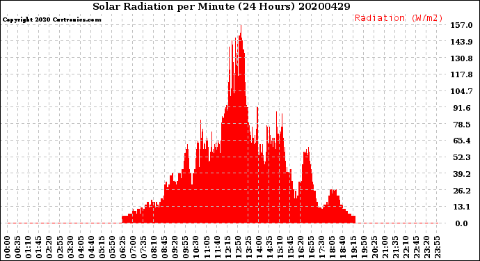 Milwaukee Weather Solar Radiation<br>per Minute<br>(24 Hours)