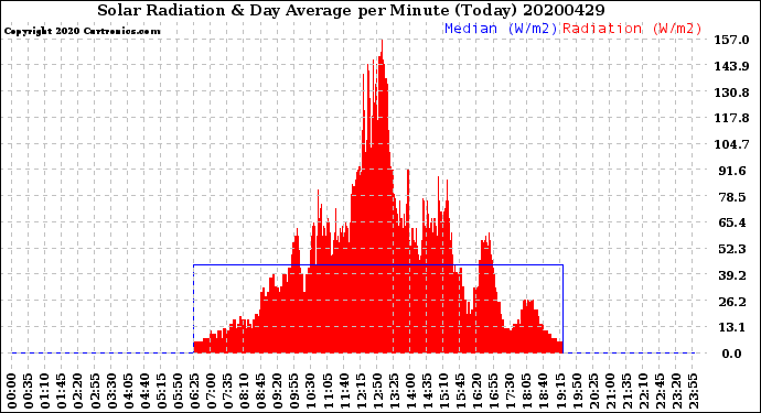 Milwaukee Weather Solar Radiation<br>& Day Average<br>per Minute<br>(Today)