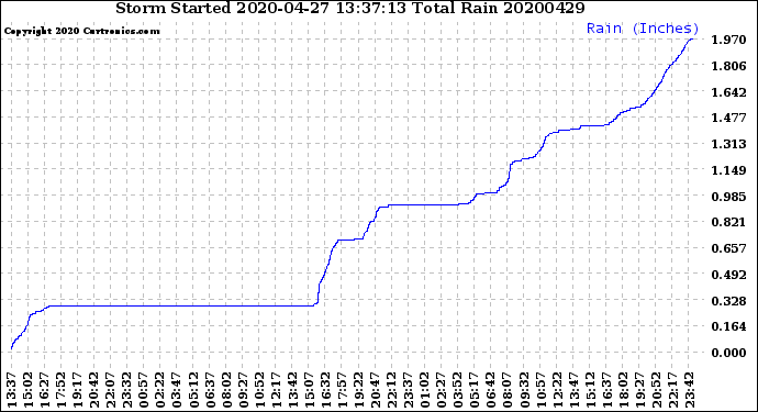 Milwaukee Weather Storm<br>Started 2020-04-27 13:37:13<br>Total Rain