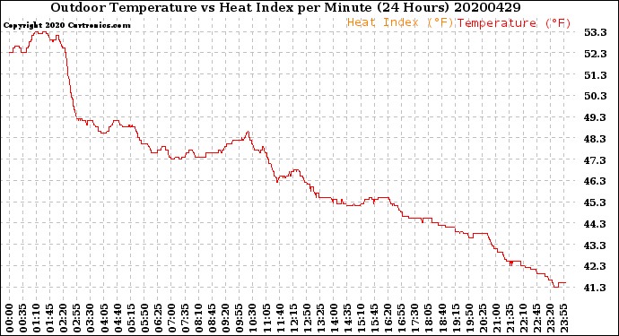 Milwaukee Weather Outdoor Temperature<br>vs Heat Index<br>per Minute<br>(24 Hours)