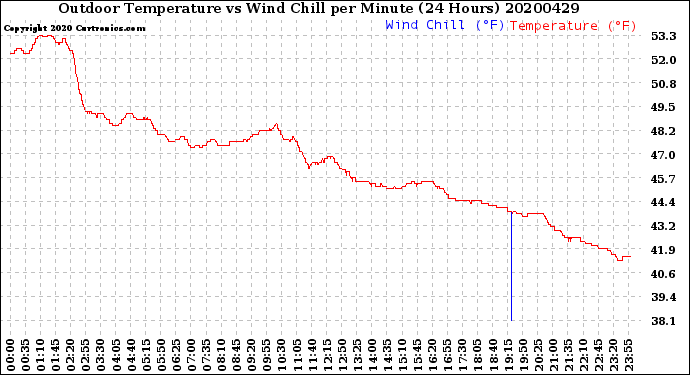Milwaukee Weather Outdoor Temperature<br>vs Wind Chill<br>per Minute<br>(24 Hours)