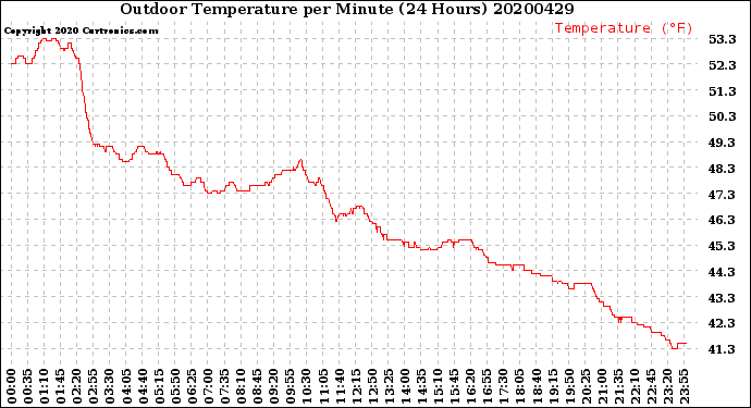 Milwaukee Weather Outdoor Temperature<br>per Minute<br>(24 Hours)