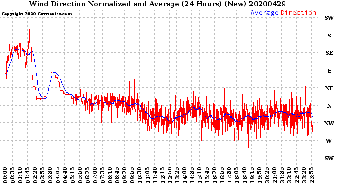 Milwaukee Weather Wind Direction<br>Normalized and Average<br>(24 Hours) (New)