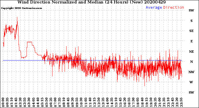 Milwaukee Weather Wind Direction<br>Normalized and Median<br>(24 Hours) (New)