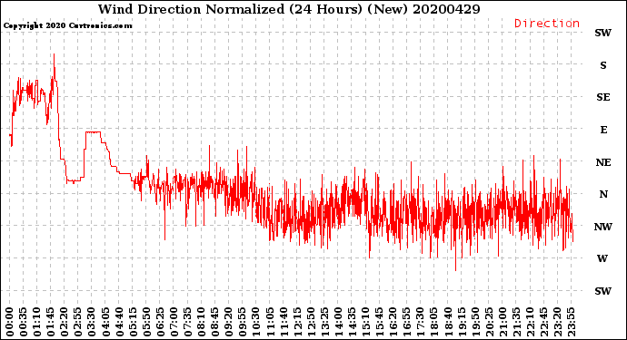Milwaukee Weather Wind Direction<br>Normalized<br>(24 Hours) (New)