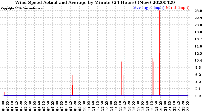 Milwaukee Weather Wind Speed<br>Actual and Average<br>by Minute<br>(24 Hours) (New)