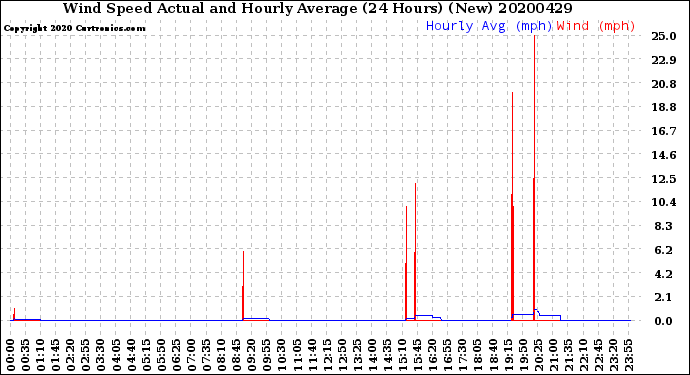 Milwaukee Weather Wind Speed<br>Actual and Hourly<br>Average<br>(24 Hours) (New)