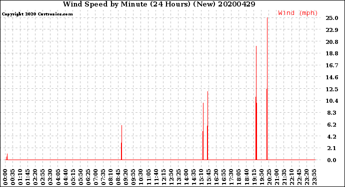 Milwaukee Weather Wind Speed<br>by Minute<br>(24 Hours) (New)