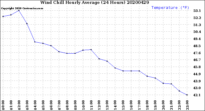 Milwaukee Weather Wind Chill<br>Hourly Average<br>(24 Hours)