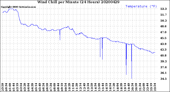 Milwaukee Weather Wind Chill<br>per Minute<br>(24 Hours)