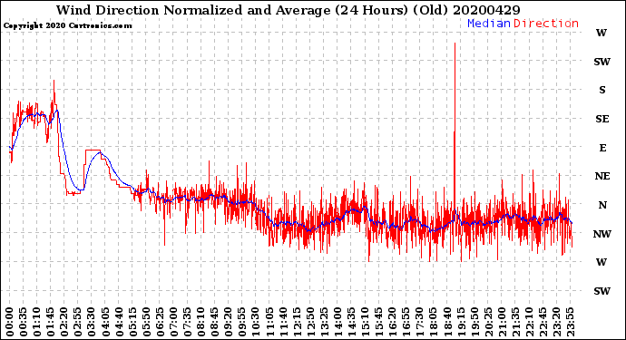 Milwaukee Weather Wind Direction<br>Normalized and Average<br>(24 Hours) (Old)