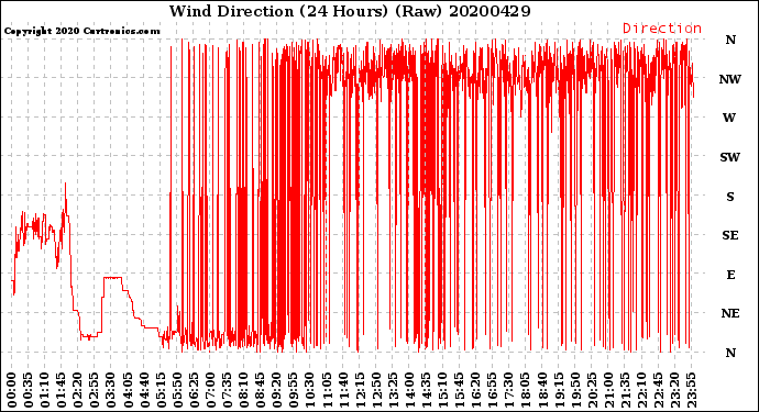 Milwaukee Weather Wind Direction<br>(24 Hours) (Raw)
