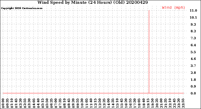 Milwaukee Weather Wind Speed<br>by Minute<br>(24 Hours) (Old)