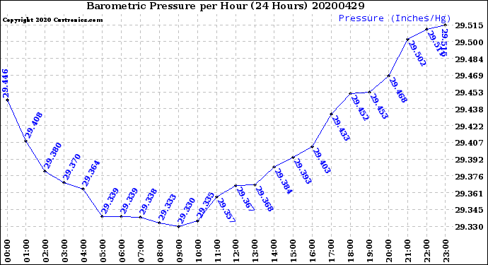 Milwaukee Weather Barometric Pressure<br>per Hour<br>(24 Hours)