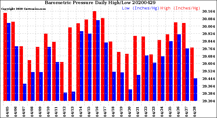 Milwaukee Weather Barometric Pressure<br>Daily High/Low