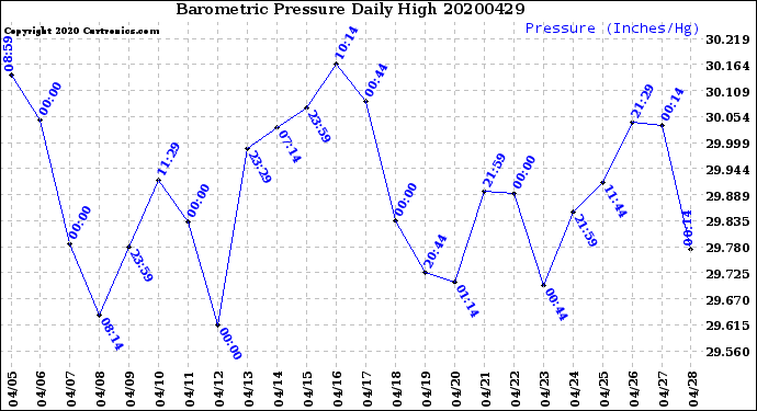 Milwaukee Weather Barometric Pressure<br>Daily High