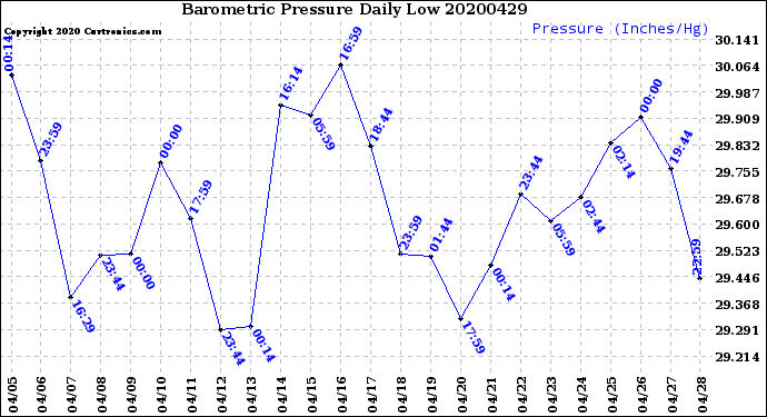 Milwaukee Weather Barometric Pressure<br>Daily Low