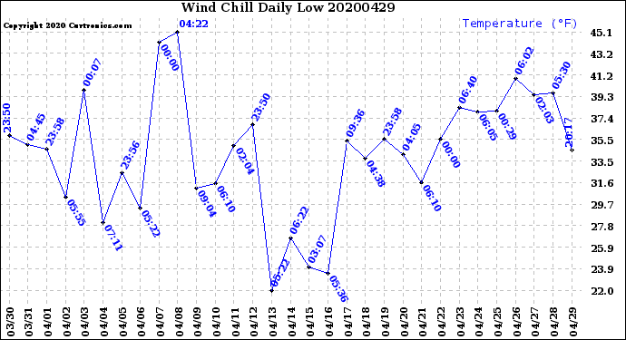 Milwaukee Weather Wind Chill<br>Daily Low