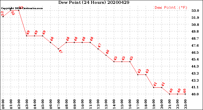 Milwaukee Weather Dew Point<br>(24 Hours)