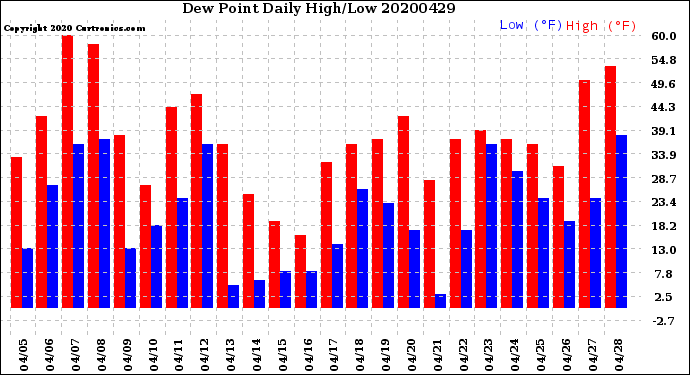 Milwaukee Weather Dew Point<br>Daily High/Low